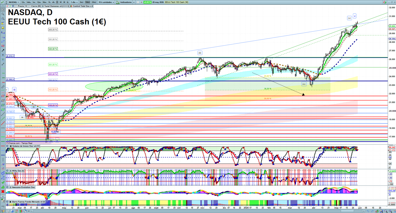 Nasdaq daily technical analysis chart showing key levels, price action and possible reaction zones